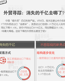 外貿尋蹤：消失的千億去哪兒了？