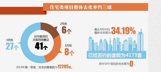 北京房子賣的好不好？看數據！