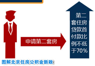 圖解北京住房公積金新政