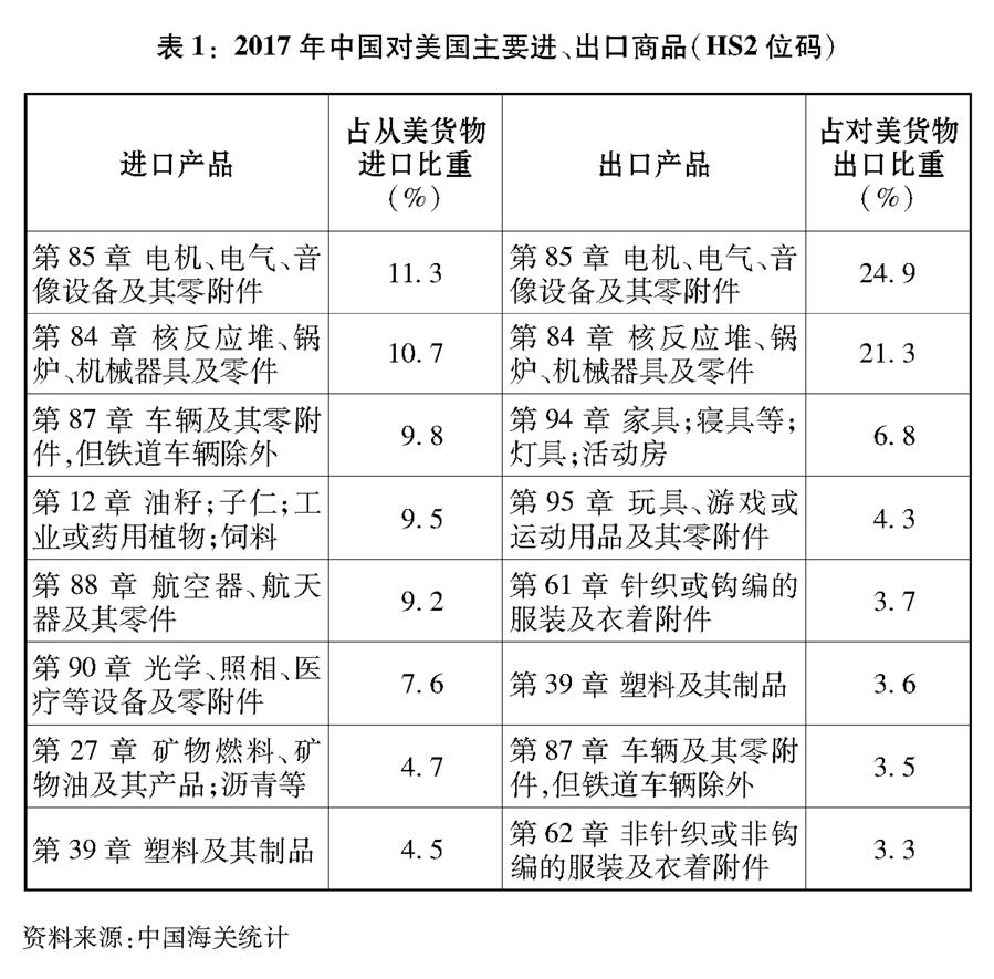 （圖表）[“中美經貿摩擦”白皮書]表1：2017年中國對美國主要進、出口商品（HS2位碼）