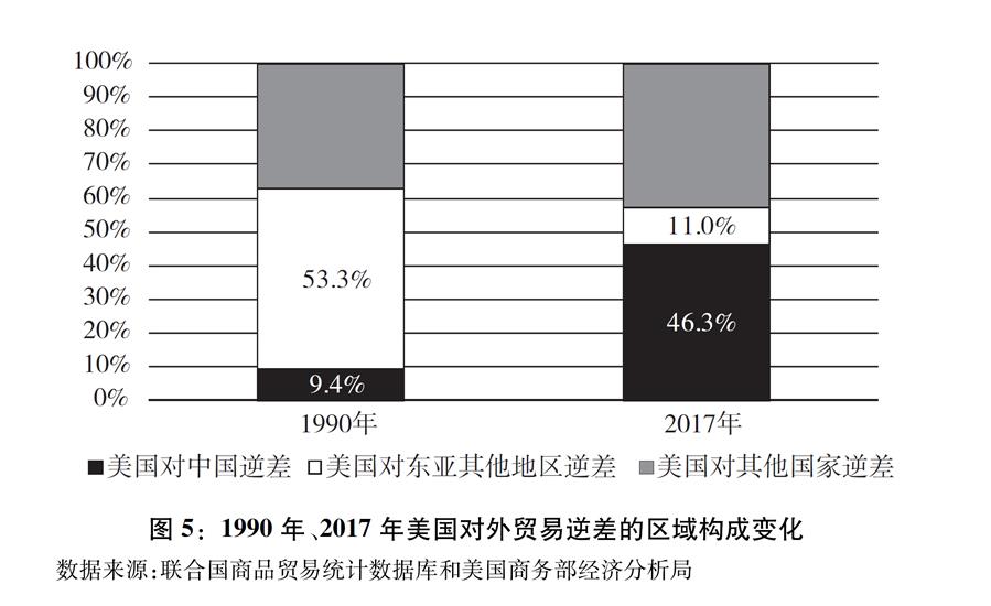 （圖表）[“中美經貿摩擦”白皮書]圖5：1990年、2017年美國對外貿易逆差的區域構成變化
