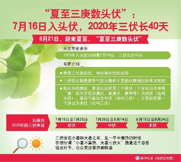 （圖表）［服務(wù)·生活］“夏至三庚數(shù)頭伏”：7月16日入頭伏，2020年三伏長40天