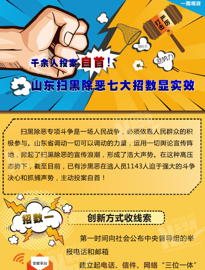千余人投案自首！山東掃黑除惡七大招數顯實效